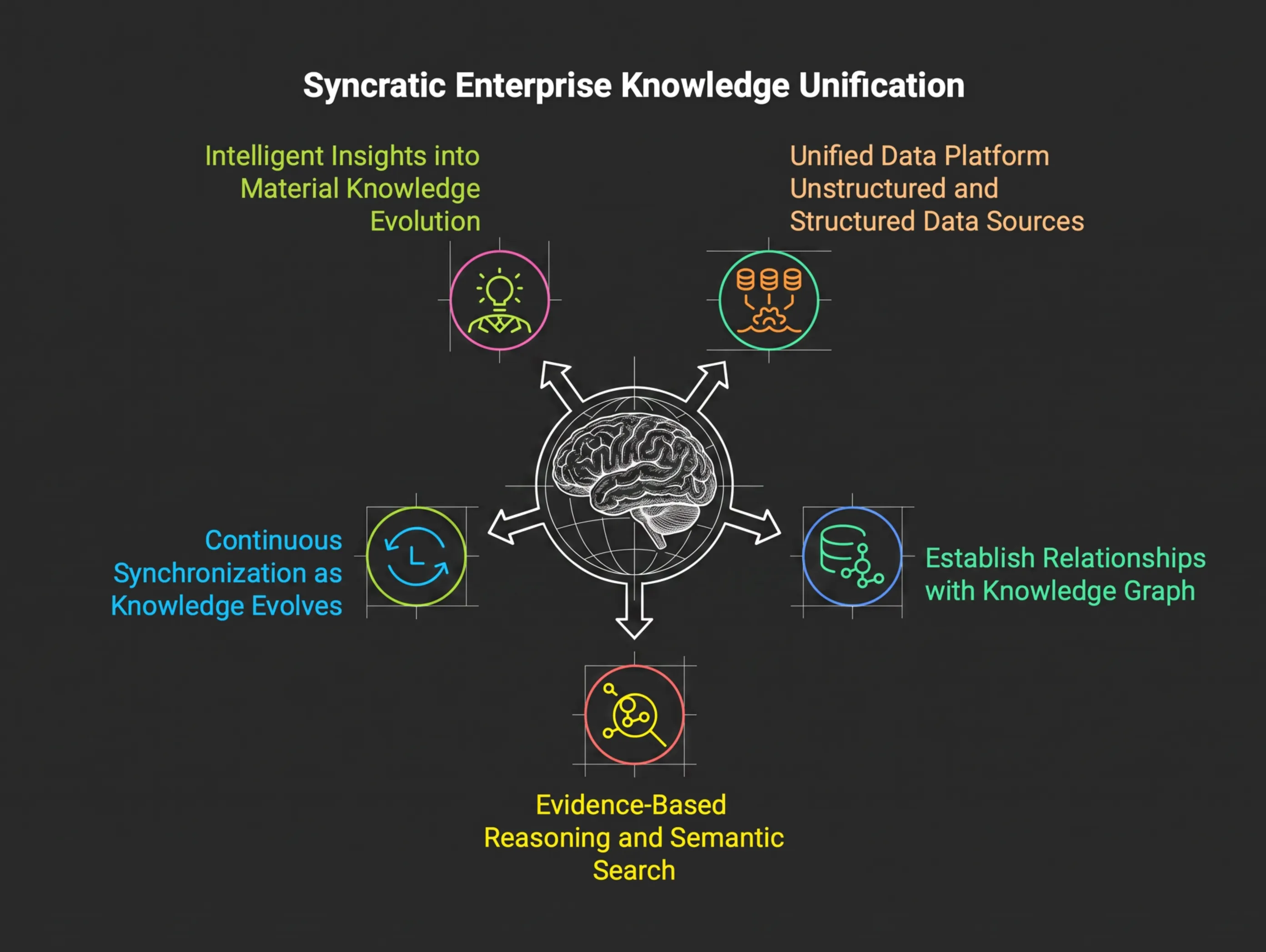 Syncratic knowledge federation diagram: documents, email, CRM, and file shares unified into one governed knowledge system